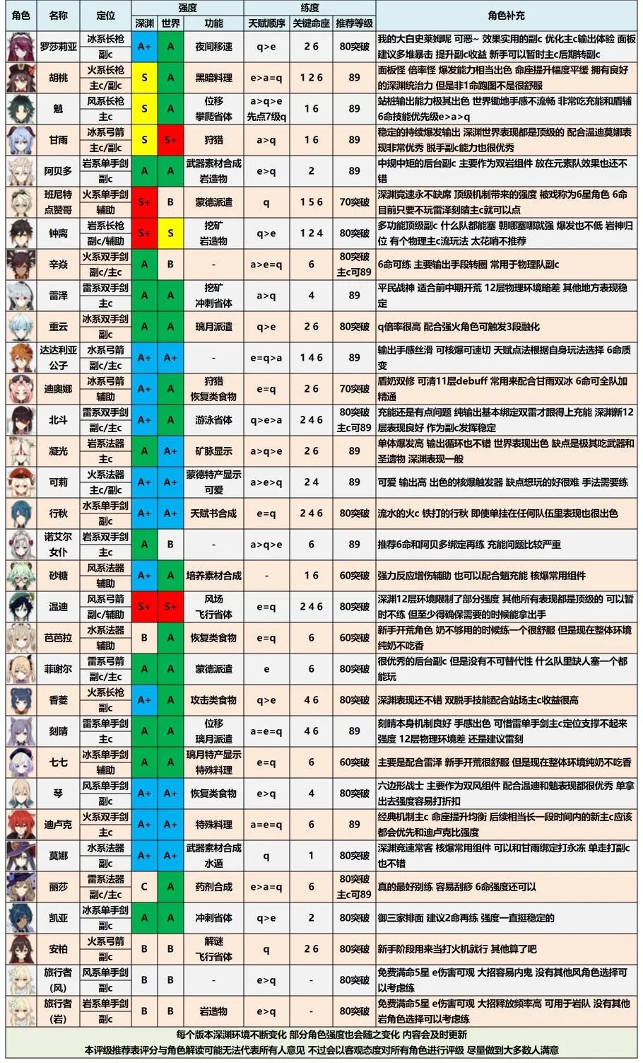 原神1.4版本哪些角色值得培养 原神全角色评级养成攻略