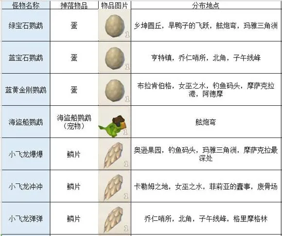 传送门骑士怪物掉落