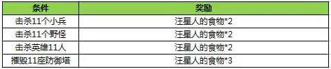 《王者荣耀》汪星人食物获得方法