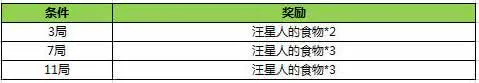 《王者荣耀》汪星人食物获得方法